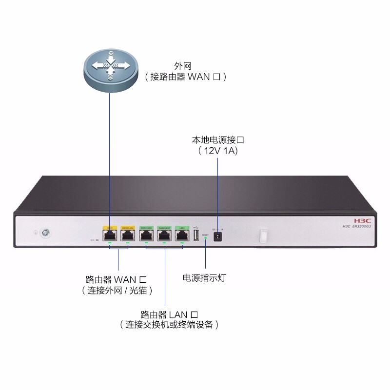 华三/H3C ER3200G3 多WAN口全千兆企业级VPN网关路由器 带机量150-200