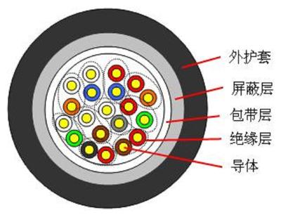 汉维hya-0.4 铜芯聚烯烃绝缘铝塑综合护套市内通信电缆